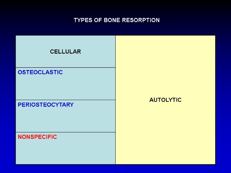 TYPES OF BONE RESORPTION